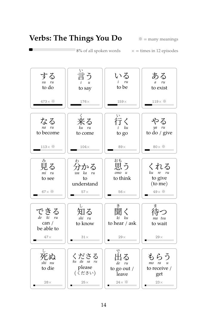 Sample page from Watch Anime, Learn Japanese: The verb cards: する, 言う, いる, and the rest of the top verbs